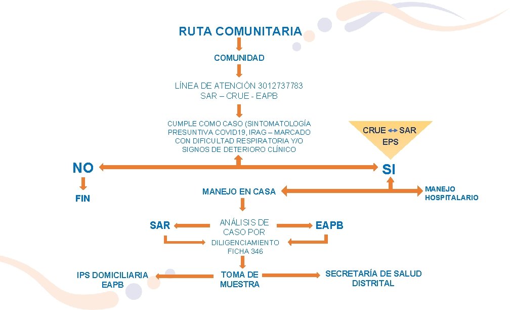 RUTA COMUNITARIA COMUNIDAD LÍNEA DE ATENCIÓN 3012737783 SAR – CRUE - EAPB CUMPLE COMO