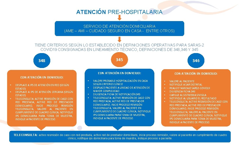 ATENCIÓN PRE-HOSPITALARIA SERVICIO DE ATENCIÓN DOMICILIARIA (AME – AMI – CUIDADO SEGURO EN CASA