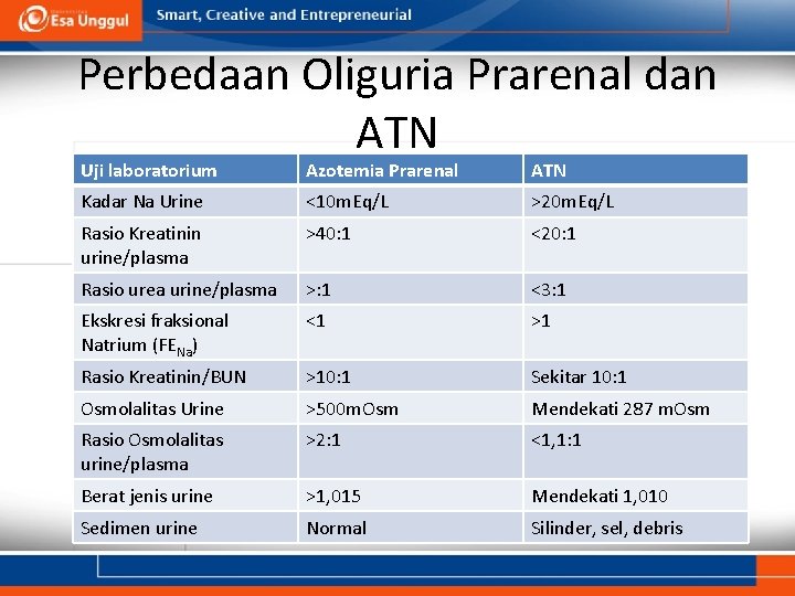 Perbedaan Oliguria Prarenal dan ATN Uji laboratorium Azotemia Prarenal ATN Kadar Na Urine <10