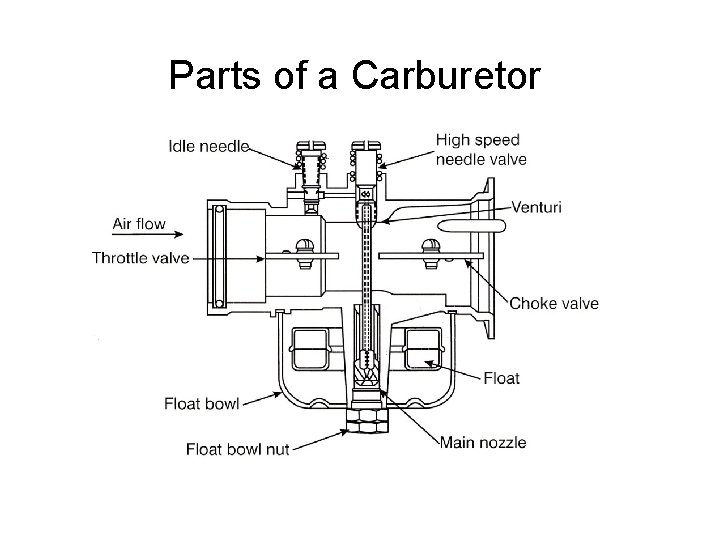 Parts of a Carburetor 