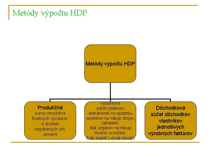 Metódy výpočtu HDP Produkčná suma množstva finálnych výrobkov a služieb násobených ich cenami Výdavková