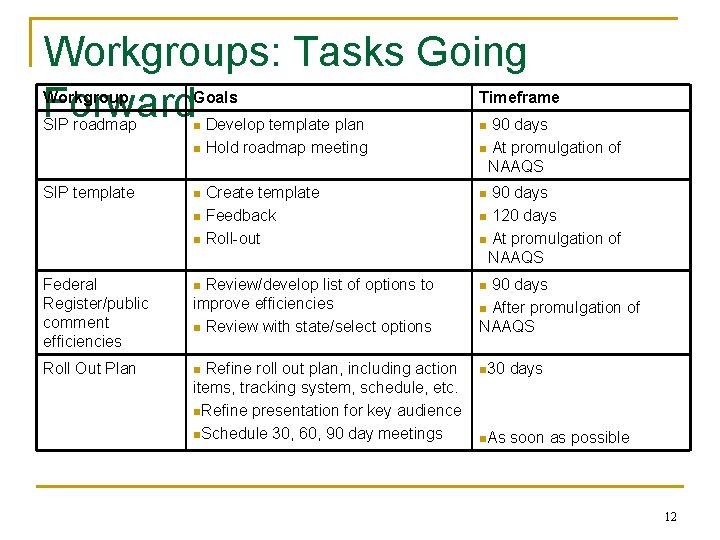 Workgroups: Tasks Going Forward Workgroup Goals Timeframe SIP roadmap n Develop template plan n