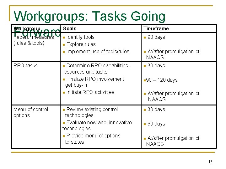 Workgroups: Tasks Going Forward Workgroup Goals Timeframe Federal measures (rules & tools) n Identify