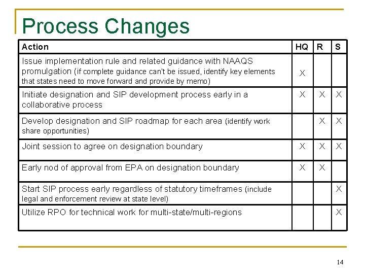 Process Changes Action Issue implementation rule and related guidance with NAAQS promulgation (if complete