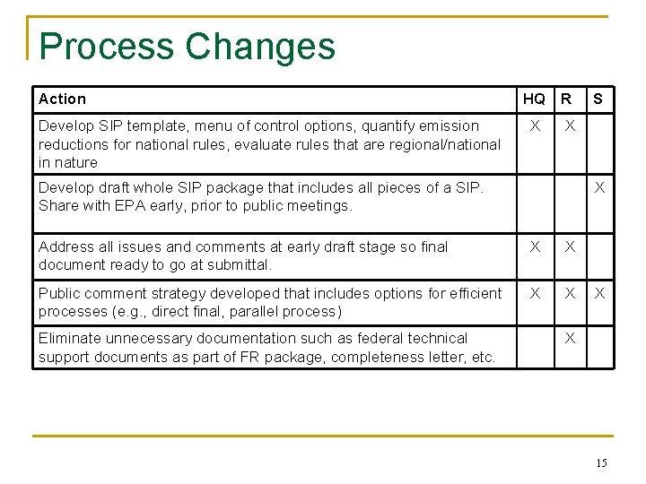 Process Changes Action Develop SIP template, menu of control options, quantify emission reductions for