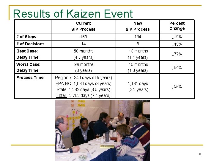 Results of Kaizen Event Current SIP Process New SIP Process Percent Change # of