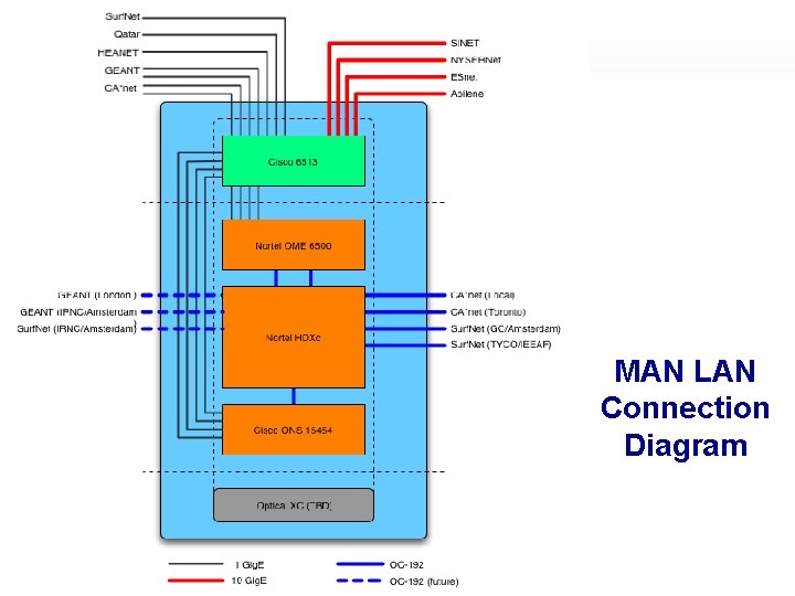 MAN LAN Connection Diagram 