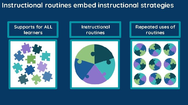 Instructional routines embed instructional strategies Supports for ALL learners Instructional routines Repeated uses of Instructional routines embed instructional strategies Supports for ALL learners Instructional routines Repeated uses of
