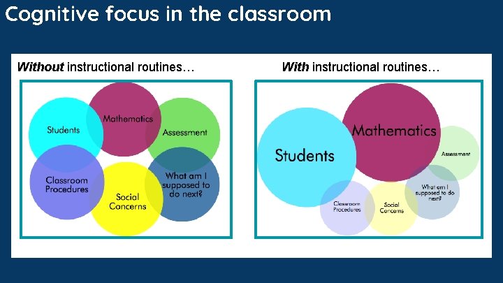 Cognitive focus in the classroom Without instructional routines… With instructional routines… Cognitive focus in the classroom Without instructional routines… With instructional routines…