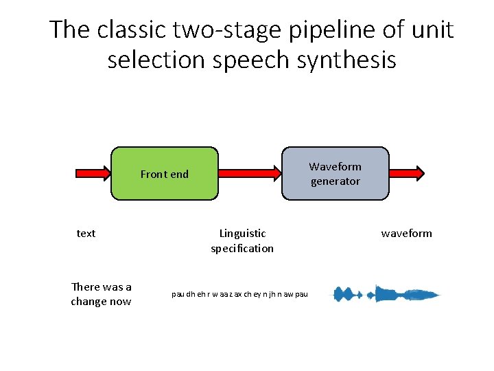 The classic two-stage pipeline of unit selection speech synthesis Waveform generator Front end text The classic two-stage pipeline of unit selection speech synthesis Waveform generator Front end text