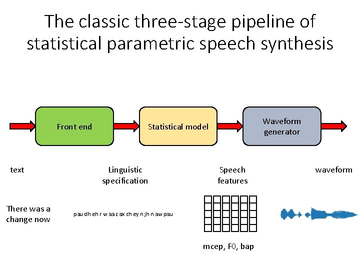 The classic three-stage pipeline of statistical parametric speech synthesis Front end text There was The classic three-stage pipeline of statistical parametric speech synthesis Front end text There was