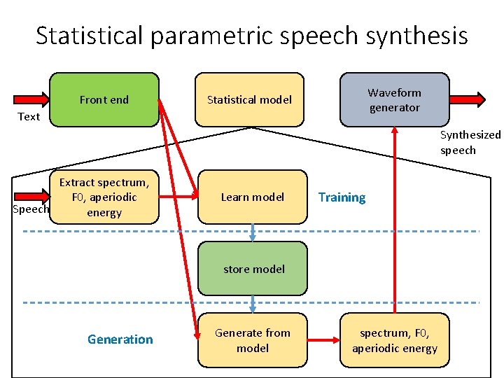 Statistical parametric speech synthesis Front end Waveform generator Statistical model Text Synthesized speech Extract Statistical parametric speech synthesis Front end Waveform generator Statistical model Text Synthesized speech Extract
