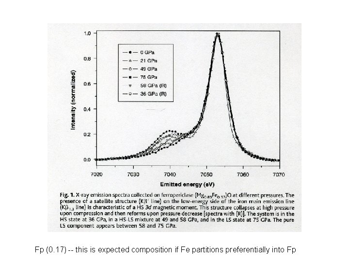 Fp (0. 17) -- this is expected composition if Fe partitions preferentially into Fp