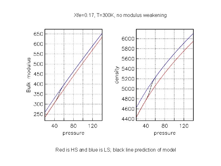 Xfe=0. 17, T=300 K, no modulus weakening Red is HS and blue is LS;