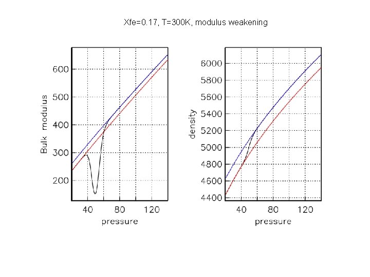 Xfe=0. 17, T=300 K, modulus weakening 