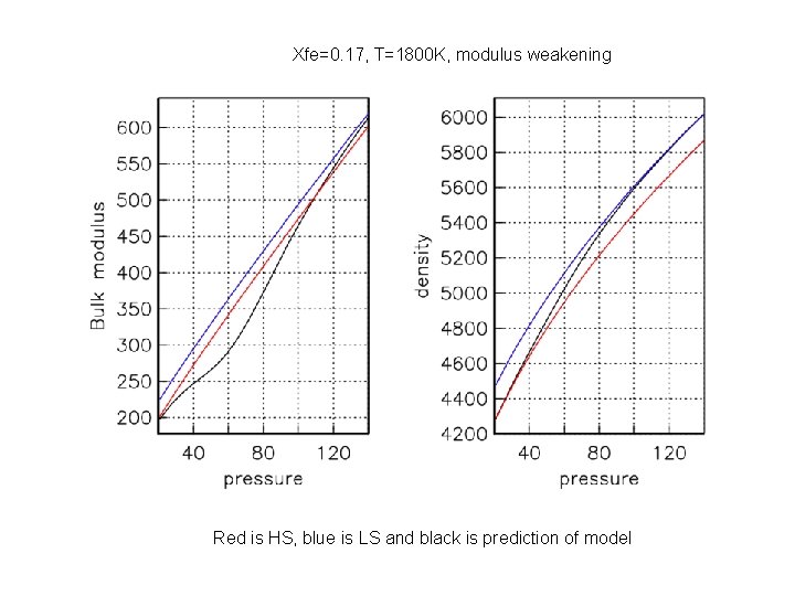 Xfe=0. 17, T=1800 K, modulus weakening Red is HS, blue is LS and black