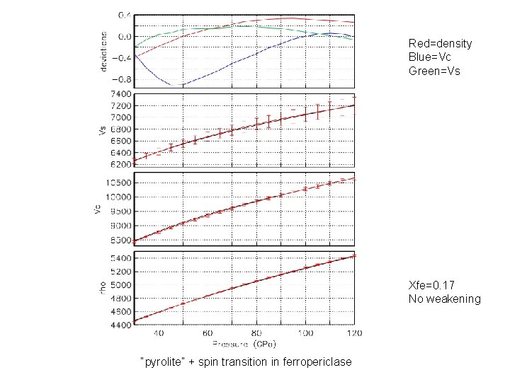 Red=density Blue=Vc Green=Vs Xfe=0. 17 No weakening “pyrolite” + spin transition in ferropericlase 