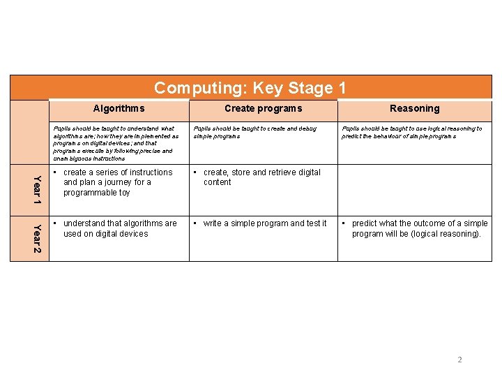 Computing: Key Stage 1 Algorithms Create programs Year 1 Year 2 Pupils should be