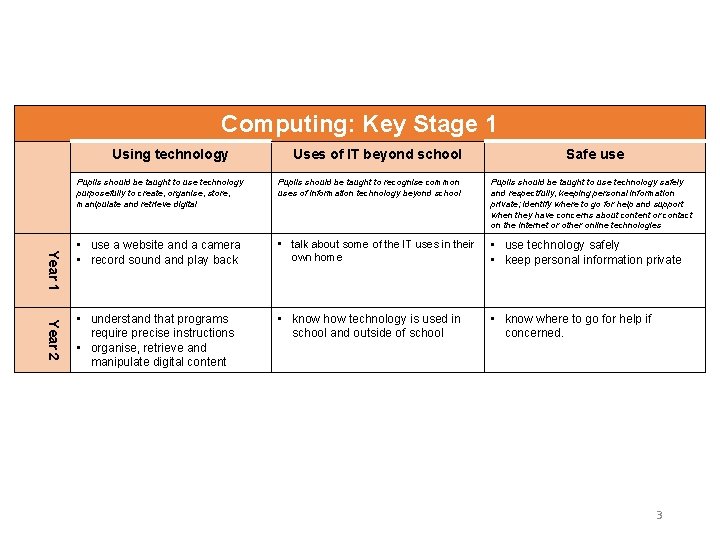 Computing: Key Stage 1 Using technology Uses of IT beyond school Safe use Year