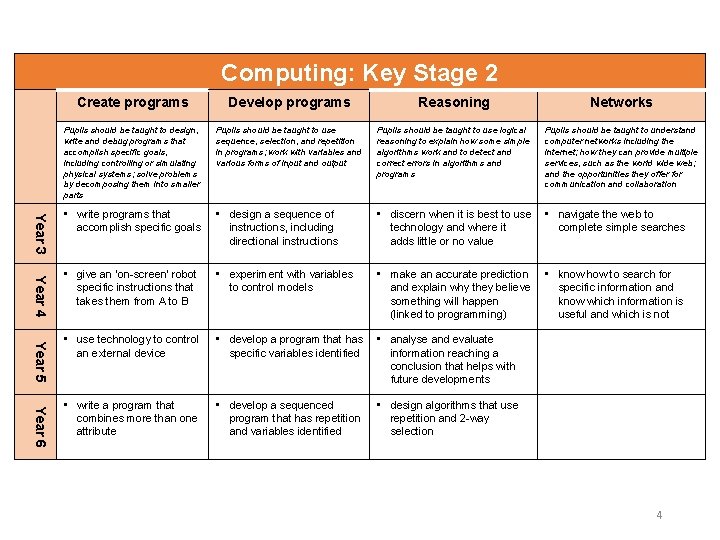 Computing: Key Stage 2 Year 3 Year 4 Year 5 Year 6 Create programs