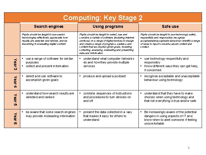 Computing: Key Stage 2 Search engines Using programs Safe use Pupils should be taught