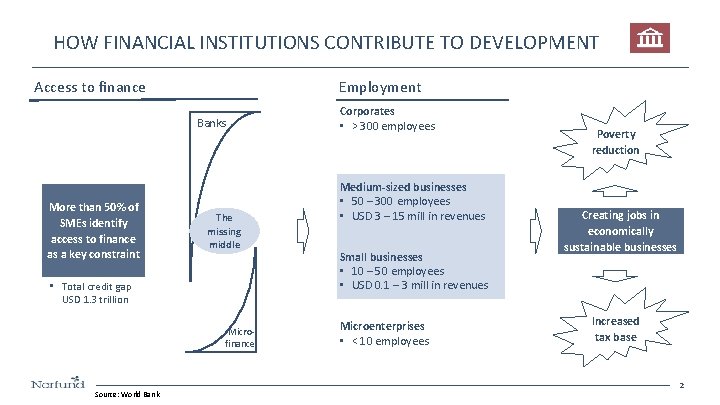 HOW FINANCIAL INSTITUTIONS CONTRIBUTE TO DEVELOPMENT Access to finance Employment Banks More than 50%