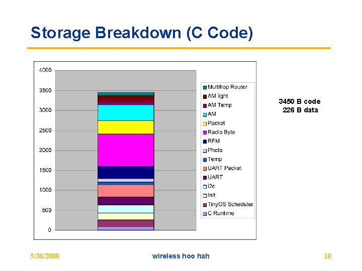 Storage Breakdown (C Code) 3450 B code 226 B data 5/30/2000 wireless hoo hah