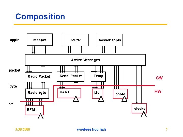 Composition mapper appln router sensor appln Active Messages packet Radio Packet Serial Packet Temp