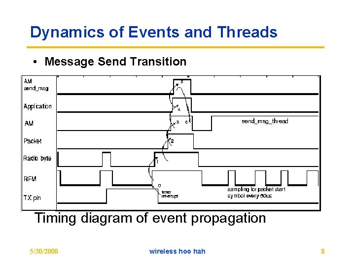 Dynamics of Events and Threads • Message Send Transition Timing diagram of event propagation