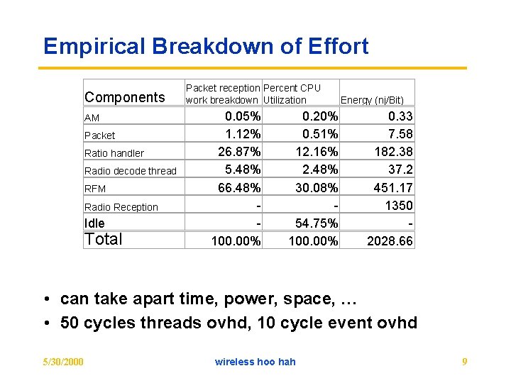 Empirical Breakdown of Effort Components AM Packet Ratio handler Radio decode thread RFM Radio