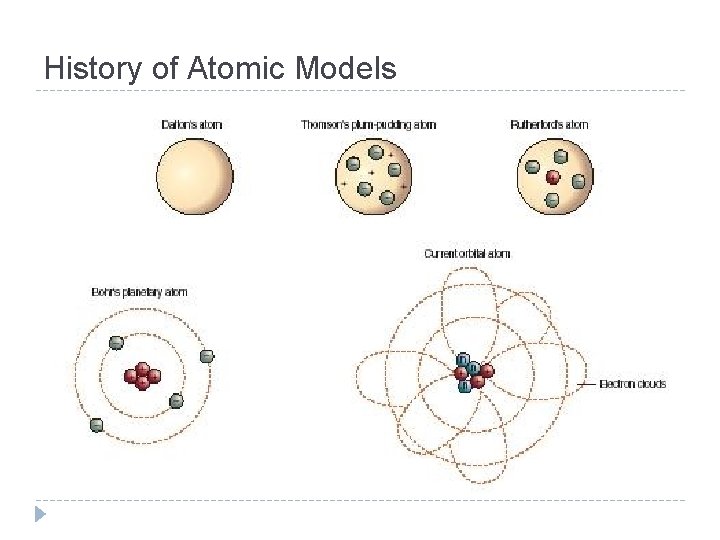 History of Atomic Models 