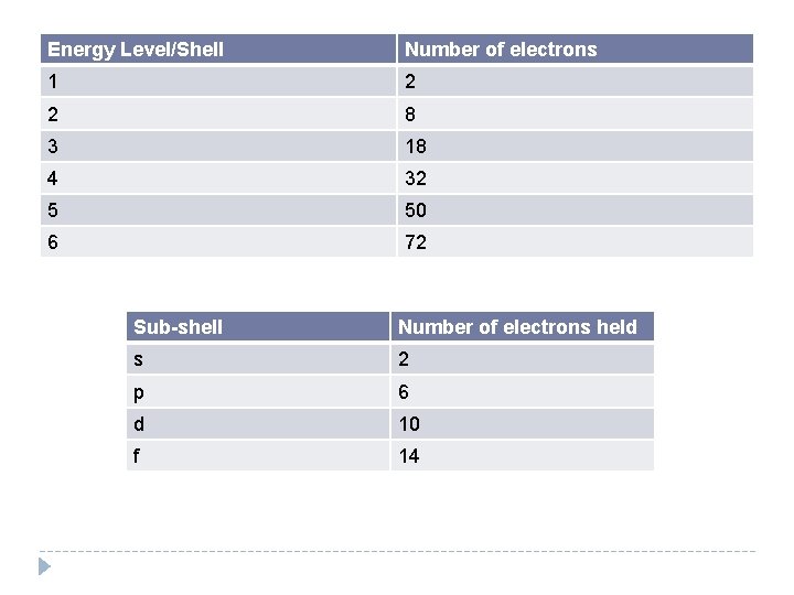 Energy Level/Shell Number of electrons 1 2 2 8 3 18 4 32 5