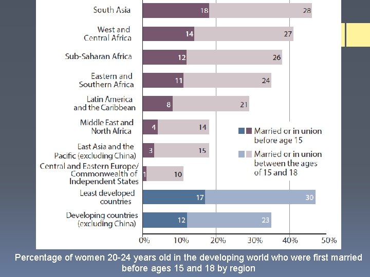 Percentage of women 20 -24 years old in the developing world who were first Percentage of women 20 -24 years old in the developing world who were first