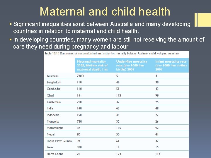 Maternal and child health § Significant inequalities exist between Australia and many developing countries Maternal and child health § Significant inequalities exist between Australia and many developing countries