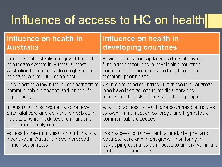 Influence of access to HC on health Influence on health in Australia Influence on Influence of access to HC on health Influence on health in Australia Influence on