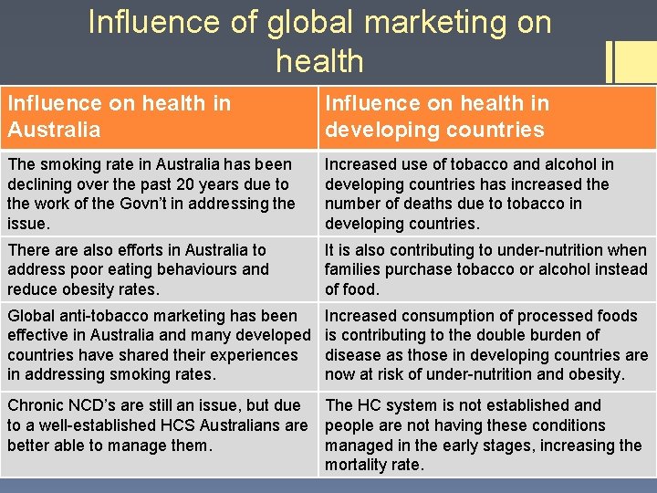 Influence of global marketing on health Influence on health in Australia Influence on health Influence of global marketing on health Influence on health in Australia Influence on health