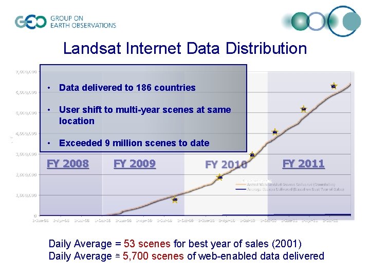 Landsat Internet Data Distribution Scenes Selected • Data delivered to 186 countries 6 M