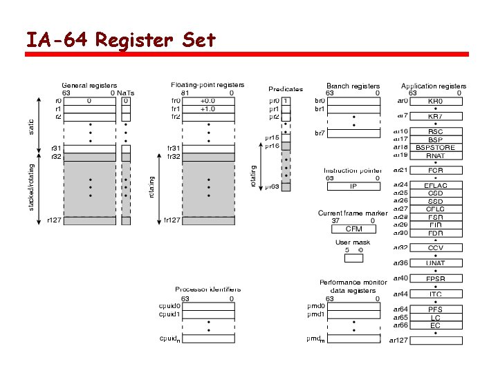 IA-64 Register Set 