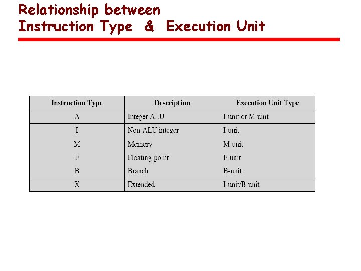 Relationship between Instruction Type & Execution Unit 