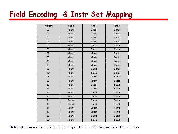 Field Encoding & Instr Set Mapping Note: BAR indicates stops: Possible dependencies with Instructions