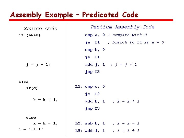 Assembly Example – Predicated Code Pentium Assembly Code Source Code if (a&&b) cmp a,