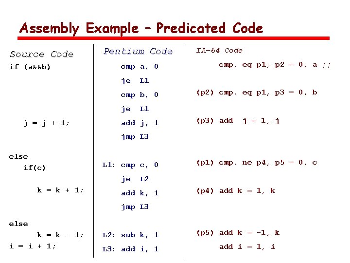 Assembly Example – Predicated Code Source Code if (a&&b) Pentium Code cmp a, 0