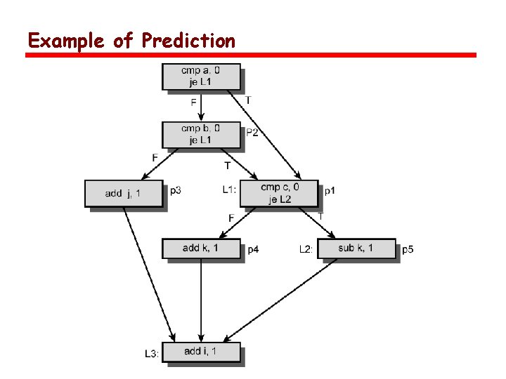 Example of Prediction 