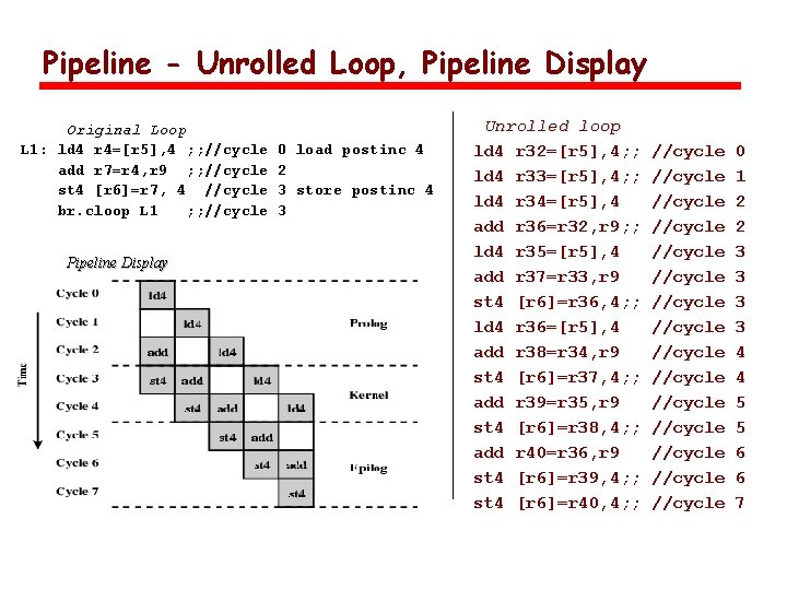 Pipeline - Unrolled Loop, Pipeline Display Original Loop L 1: ld 4 r 4=[r