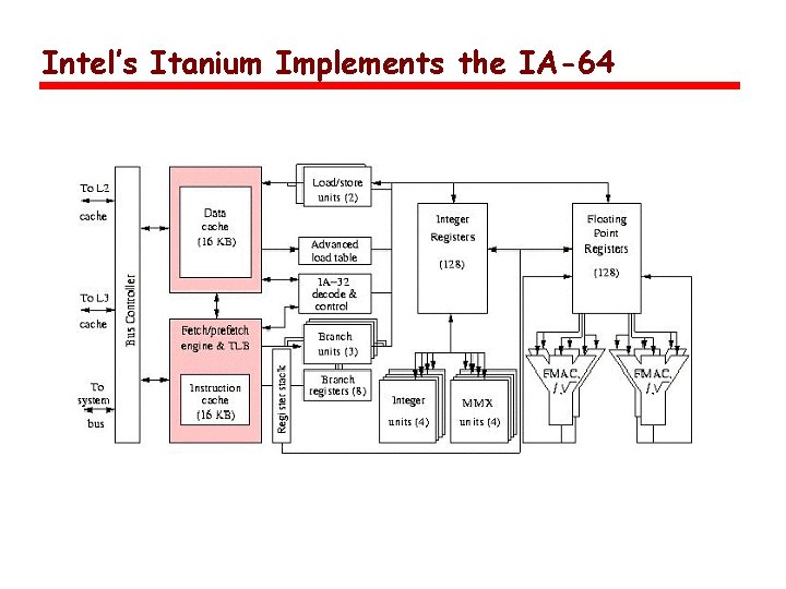 Intel’s Itanium Implements the IA-64 