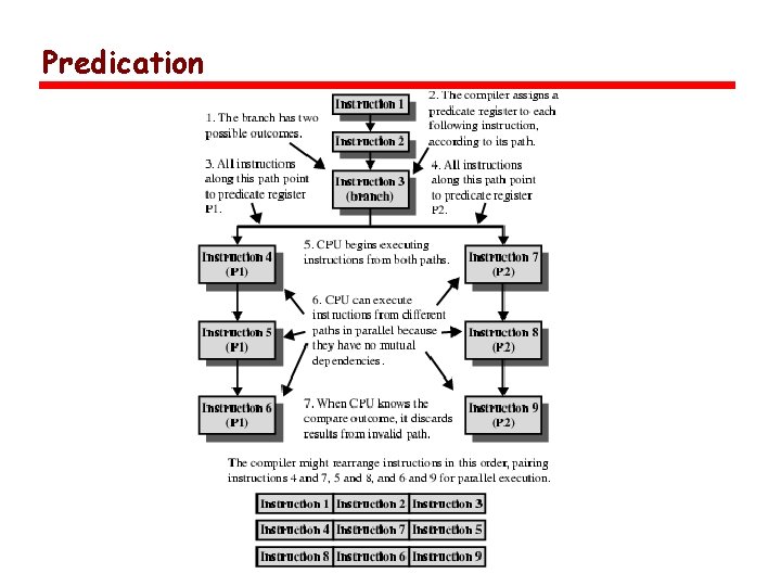 Predication 