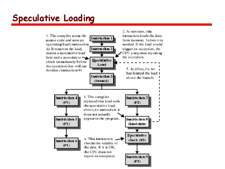 Speculative Loading 
