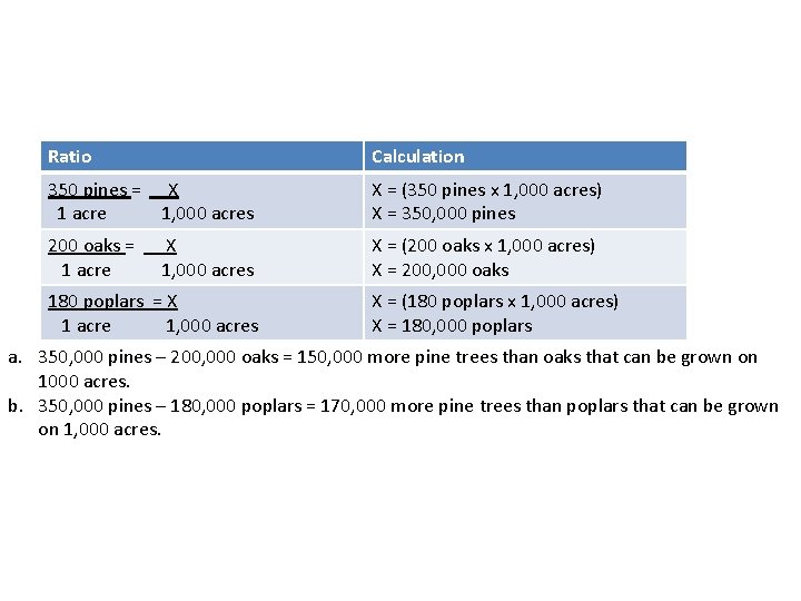 Ratio Calculation 350 pines = 1 acre X 1, 000 acres X = (350