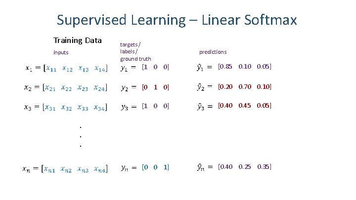 Supervised Learning – Linear Softmax Training Data inputs targets / labels / ground truth