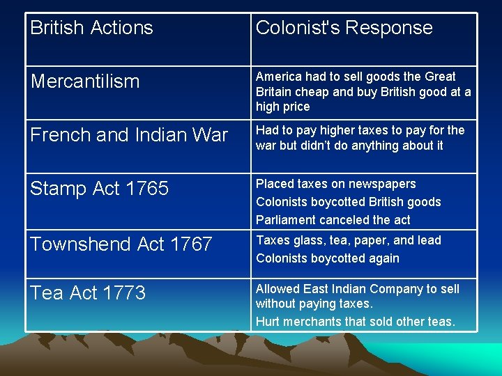 British Actions Colonist's Response Mercantilism America had to sell goods the Great Britain cheap